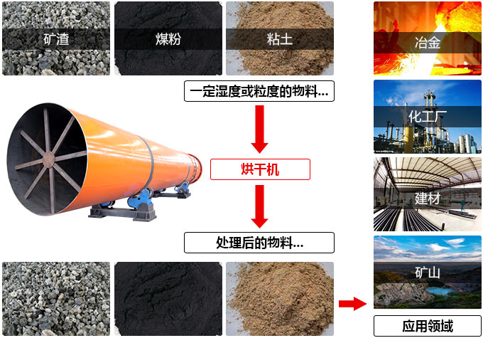 烘干機 烘干機