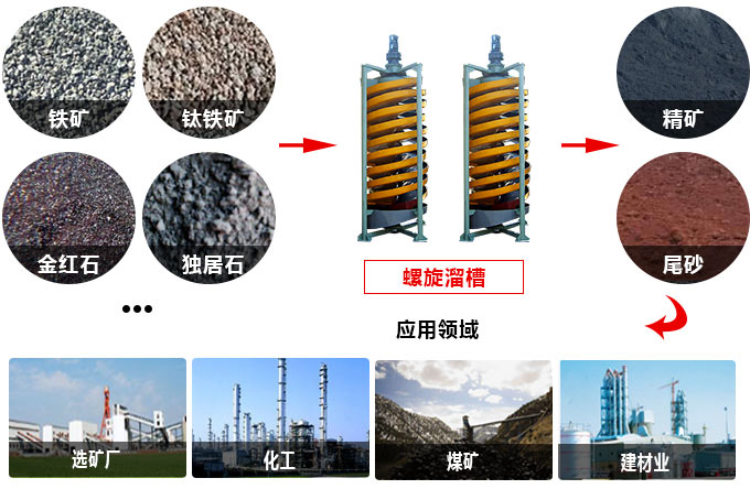 螺旋溜槽用途 螺旋溜槽用途