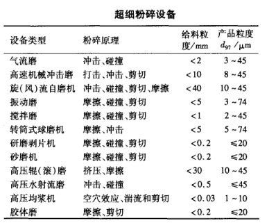 超細粉碎設備