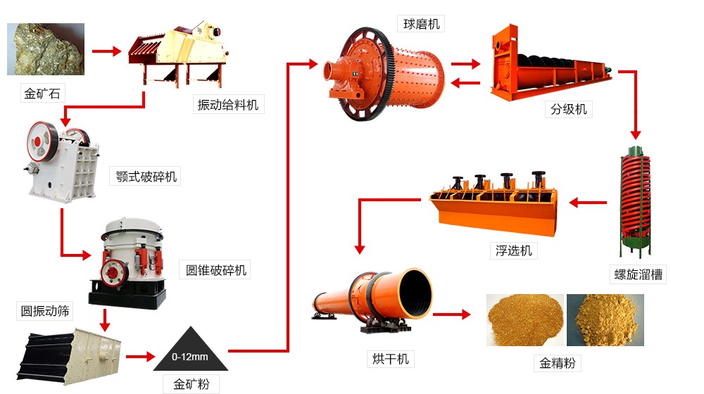 金礦選礦設(shè)備簡(jiǎn)要介紹 金礦選礦設(shè)備簡(jiǎn)要介紹