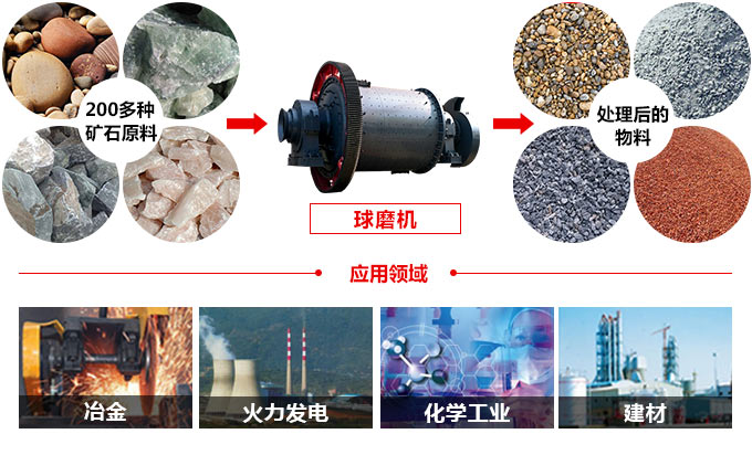 球磨機應用 球磨機應用