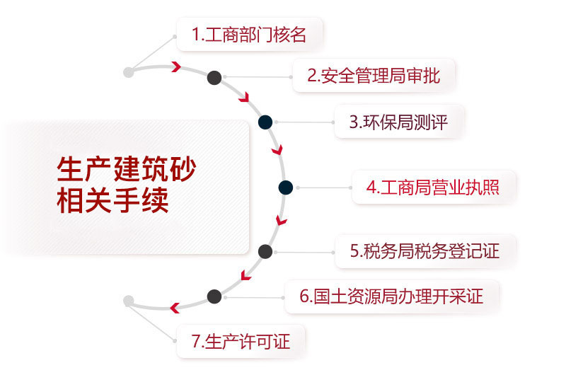 生產(chǎn)建筑砂相關(guān)手續(xù) 生產(chǎn)建筑砂相關(guān)手續(xù)