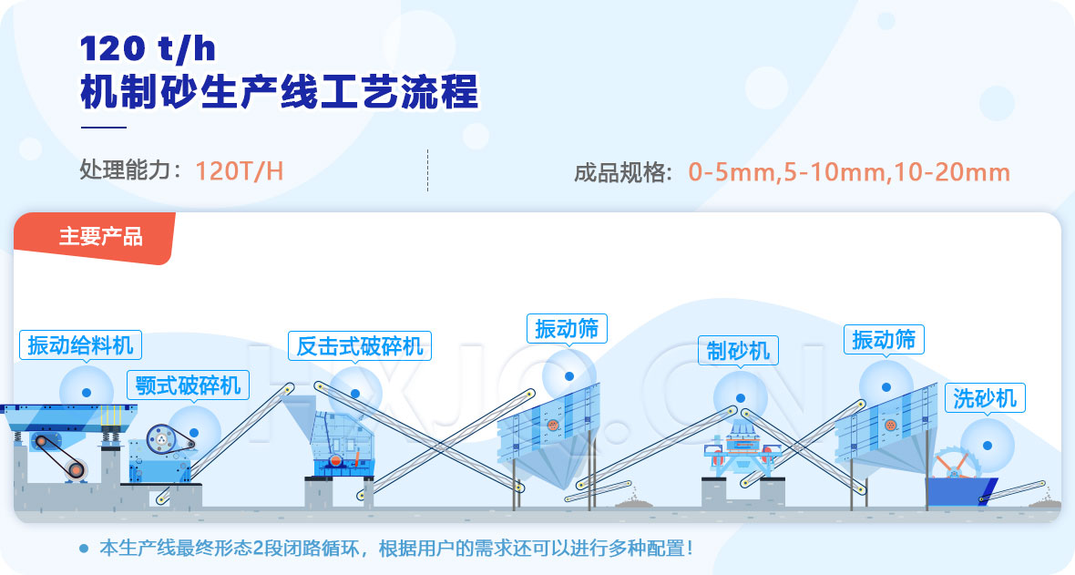 時(shí)產(chǎn)120噸機(jī)制砂生產(chǎn)線工藝流程 時(shí)產(chǎn)120噸機(jī)制砂生產(chǎn)線工藝流程