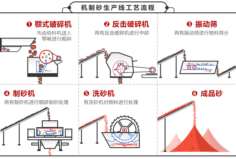 制砂生產線工藝流程 制砂生產線工藝流程