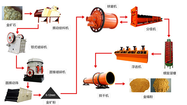 選礦生產(chǎn)線 選礦生產(chǎn)線