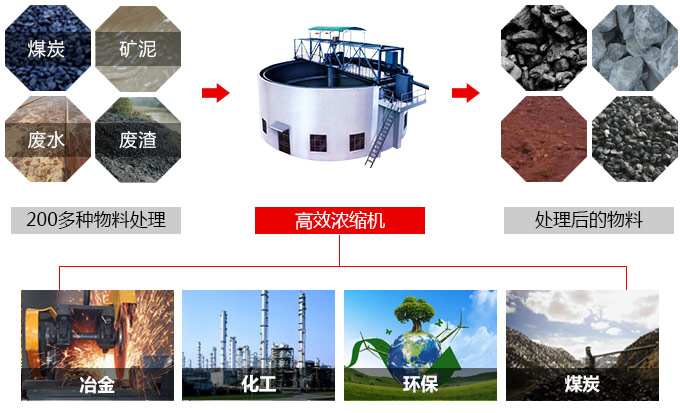 濃縮機用途 濃縮機用途