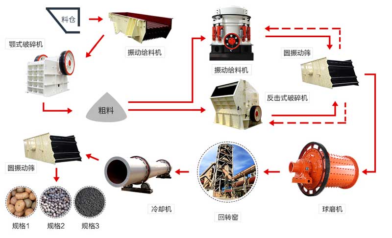 陶粒沙生產線流程示意 陶粒沙生產線流程示意