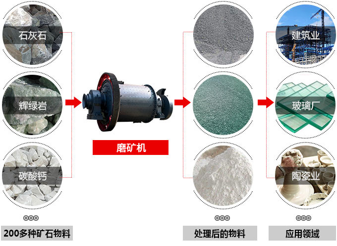 磨礦機(jī)應(yīng)用 磨礦機(jī)應(yīng)用